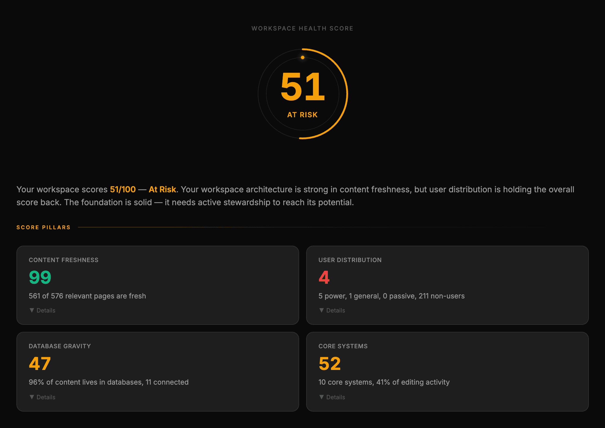 Notion Scan report showing a workspace health score of 51 — At Risk